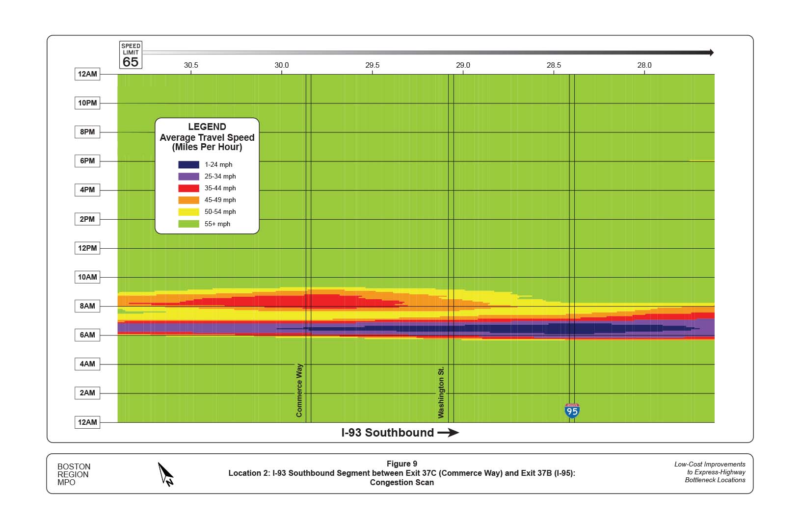 FIGURE 9. Location 2: I-93 Southbound Segment between Exit 37C (Commerce Way) and Exit 37B (I-95): Congestion Scan
Figure 9 is a congestion scan that shows the average travel speeds on I-93 southbound at the bottleneck location ahead of Exit 37B. The bottleneck present at the I-95 interchange reduces travel speeds to less than 35 mph between the hours of 6 AM and 7 AM.
FIGURE 9. Location 2: I-93 Southbound Segment between Exit 37C (Commerce Way) and Exit 37B (I-95): Congestion Scan
Figure 9 is a congestion scan that shows the average travel speeds on I-93 southbound at the bottleneck location ahead of Exit 37B. The bottleneck present at the I-95 interchange reduces travel speeds to less than 35 mph between the hours of 6 AM and 7 AM.